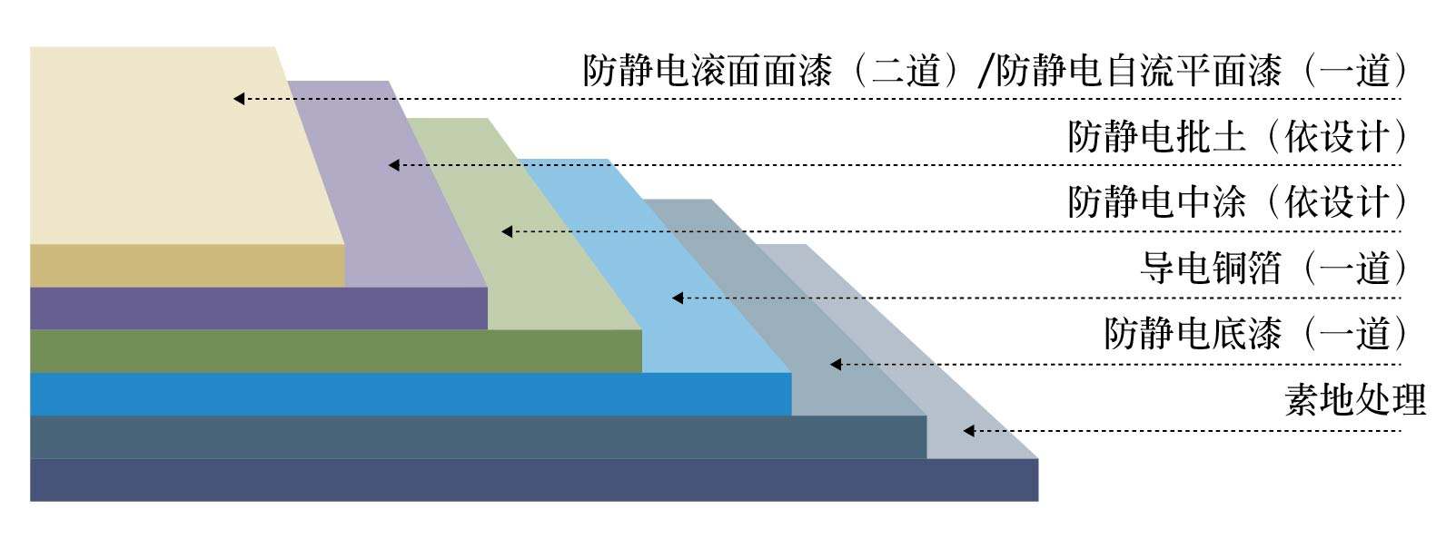 防静电地坪施工