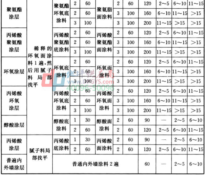 防腐地坪标准