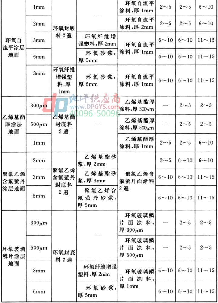 防腐地坪标准