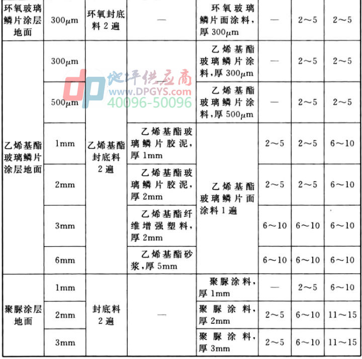 防腐地坪标准